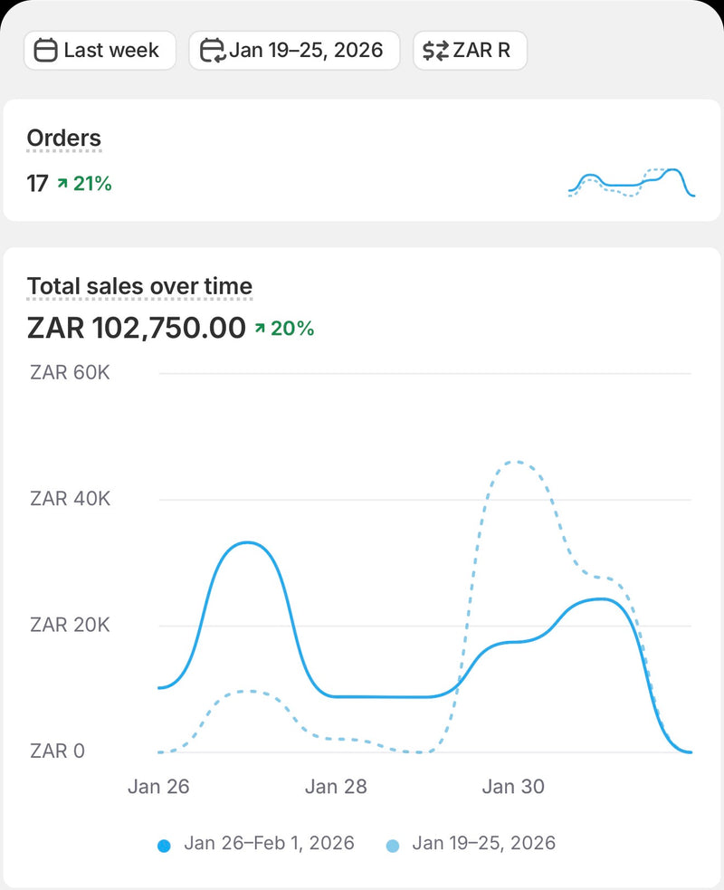 R103 000 Earned in One Week
